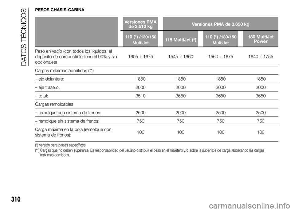 FIAT DUCATO 2015  Manual de Empleo y Cuidado (in Spanish) PESOS CHASIS-CABINA
Versiones PMA
de 3.510 kgVersiones PMA de 3.650 kg
110 (*)
/130/150
MultiJet115 MultiJet (*)110 (*)/130/150
MultiJet180 MultiJet
Power
Peso en vacío (con todos los líquidos, el
d