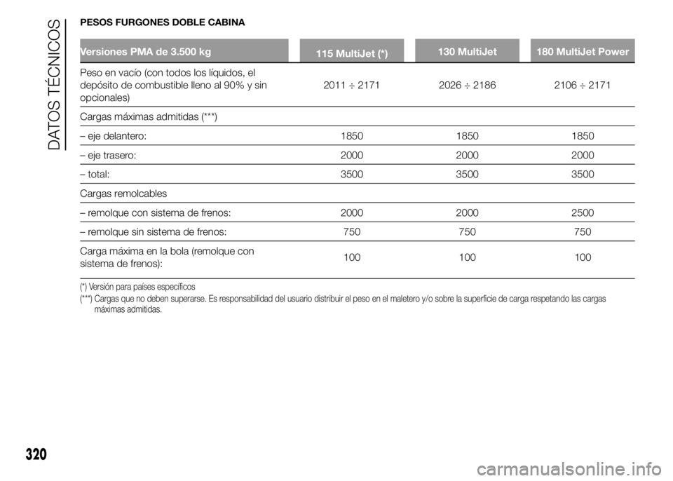 FIAT DUCATO 2015  Manual de Empleo y Cuidado (in Spanish) PESOS FURGONES DOBLE CABINA
Versiones PMA de 3.500 kg
115 MultiJet (*)130 MultiJet 180 MultiJet Power
Peso en vacío (con todos los líquidos, el
depósito de combustible lleno al 90% y sin
opcionales