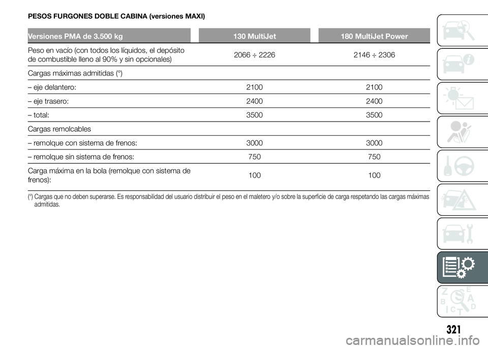 FIAT DUCATO 2015  Manual de Empleo y Cuidado (in Spanish) PESOS FURGONES DOBLE CABINA (versiones MAXI)
Versiones PMA de 3.500 kg 130 MultiJet 180 MultiJet Power
Peso en vacío (con todos los líquidos, el depósito
de combustible lleno al 90% y sin opcionale
