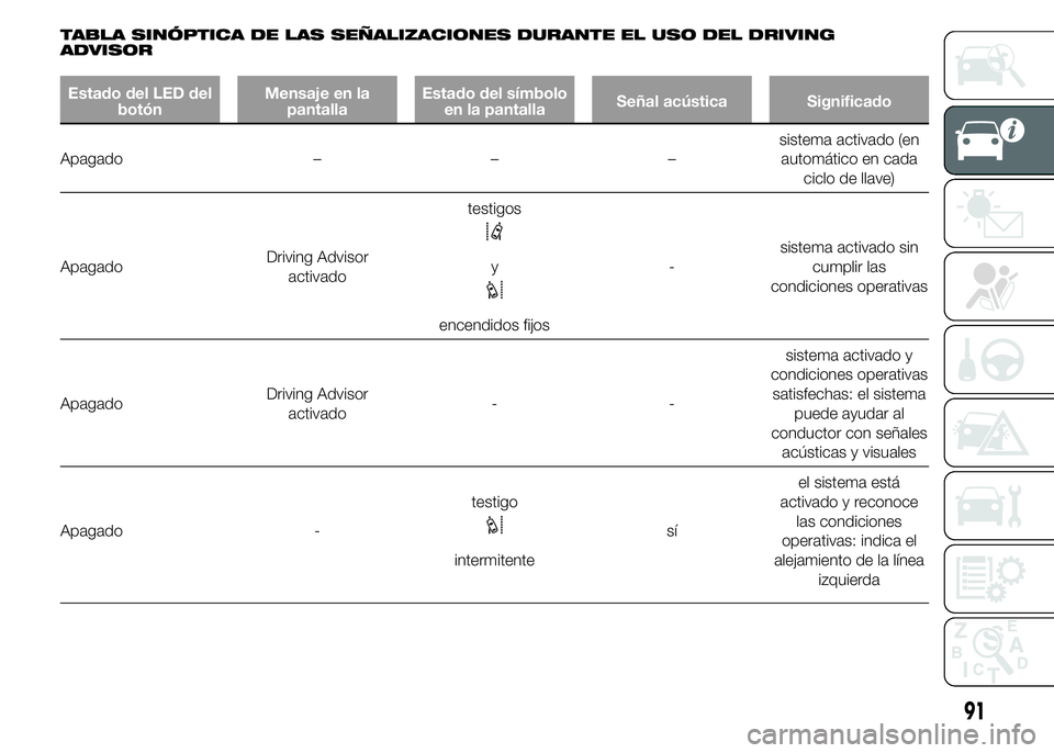FIAT DUCATO 2015  Manual de Empleo y Cuidado (in Spanish) TABLA SINÓPTICA DE LAS SEÑALIZACIONES DURANTE EL USO DEL DRIVING
ADVISOR
Estado del LED del
botónMensaje en la
pantallaEstado del símbolo
en la pantallaSeñal acústica Significado
Apagado – –