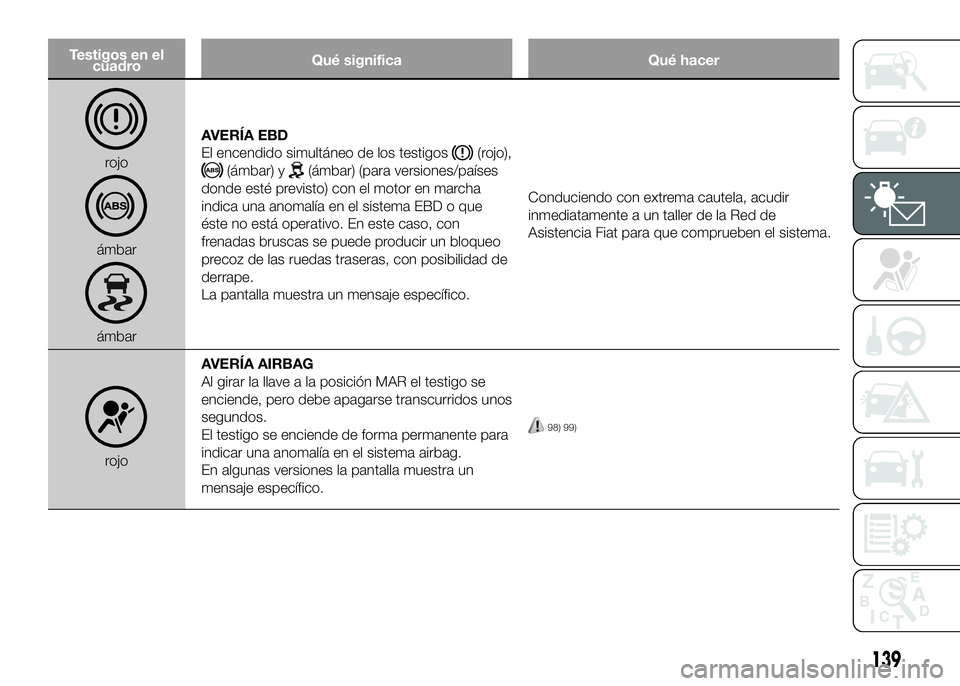 FIAT DUCATO 2016  Manual de Empleo y Cuidado (in Spanish) Testigos en el
cuadroQué significa Qué hacer
rojo
ámbar
ámbarAVERÍA EBD
El encendido simultáneo de los testigos
(rojo),
(ámbar) y(ámbar) (para versiones/países
donde esté previsto) con el mo