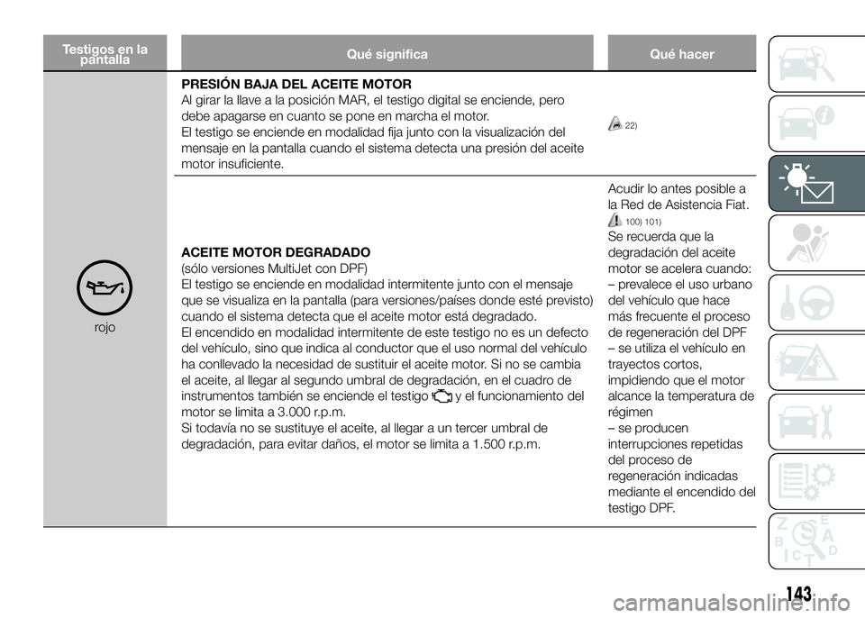 FIAT DUCATO 2016  Manual de Empleo y Cuidado (in Spanish) Testigos en la
pantallaQué significa Qué hacer
rojoPRESIÓN BAJA DEL ACEITE MOTOR
Al girar la llave a la posición MAR, el testigo digital se enciende, pero
debe apagarse en cuanto se pone en marcha