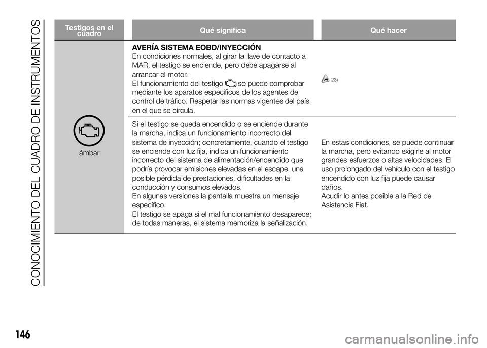 FIAT DUCATO 2016  Manual de Empleo y Cuidado (in Spanish) Testigos en el
cuadroQué significa Qué hacer
ámbarAVERÍA SISTEMA EOBD/INYECCIÓN
En condiciones normales, al girar la llave de contacto a
MAR, el testigo se enciende, pero debe apagarse al
arranca