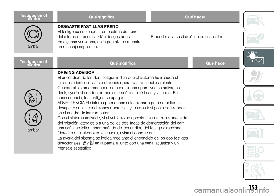 FIAT DUCATO 2016  Manual de Empleo y Cuidado (in Spanish) Testigos en el
cuadroQué significa Qué hacer
ámbarDESGASTE PASTILLAS FRENO
El testigo se enciende si las pastillas de freno
delanteras o traseras están desgastadas.
En algunas versiones, en la pan