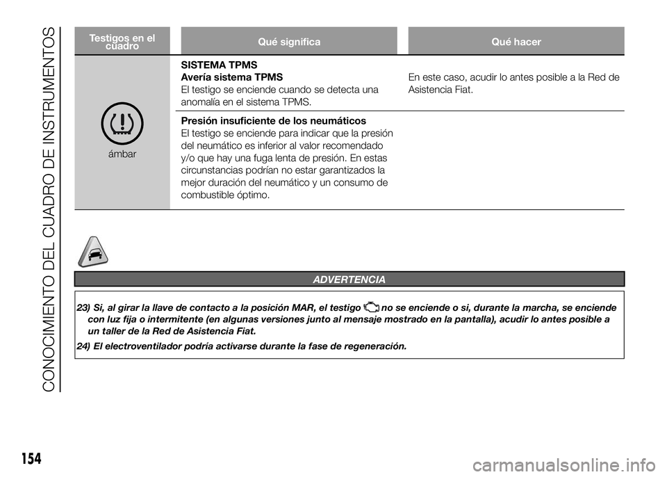 FIAT DUCATO 2016  Manual de Empleo y Cuidado (in Spanish) Testigos en el
cuadroQué significa Qué hacer
ámbarSISTEMA TPMS
Avería sistema TPMS
El testigo se enciende cuando se detecta una
anomalía en el sistema TPMS.En este caso, acudir lo antes posible a
