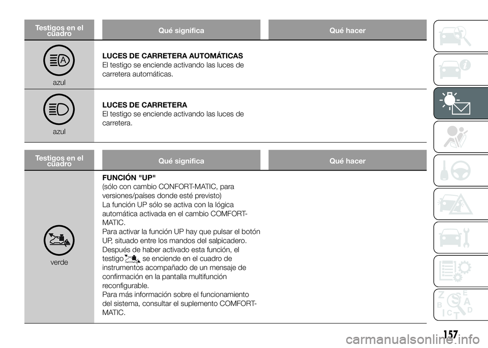 FIAT DUCATO 2016  Manual de Empleo y Cuidado (in Spanish) Testigos en el
cuadroQué significa Qué hacer
azulLUCES DE CARRETERA AUTOMÁTICAS
El testigo se enciende activando las luces de
carretera automáticas.
azulLUCES DE CARRETERA
El testigo se enciende a