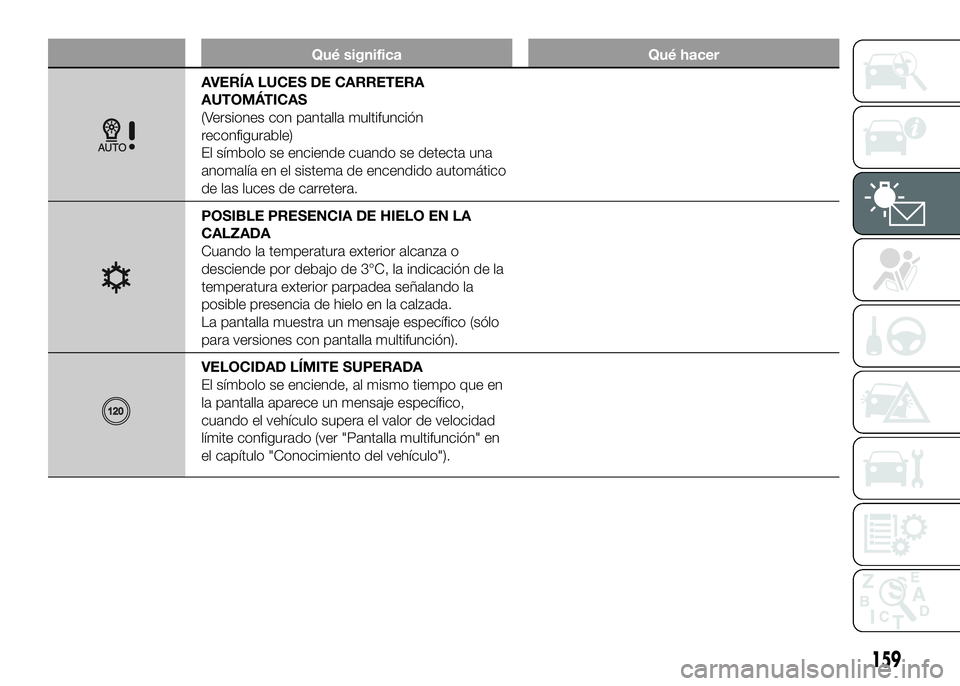FIAT DUCATO 2016  Manual de Empleo y Cuidado (in Spanish) Qué significa Qué hacer
AVERÍA LUCES DE CARRETERA
AUTOMÁTICAS
(Versiones con pantalla multifunción
reconfigurable)
El símbolo se enciende cuando se detecta una
anomalía en el sistema de encendi