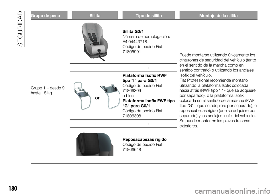 FIAT DUCATO 2016  Manual de Empleo y Cuidado (in Spanish) Grupo de peso Sillita Tipo de sillita Montaje de la sillita
Grupo 1 – desde 9
hasta 18 kg
Sillita G0/1
Número de homologación:
E4 04443718
Código de pedido Fiat:
71805991
Puede montarse utilizand