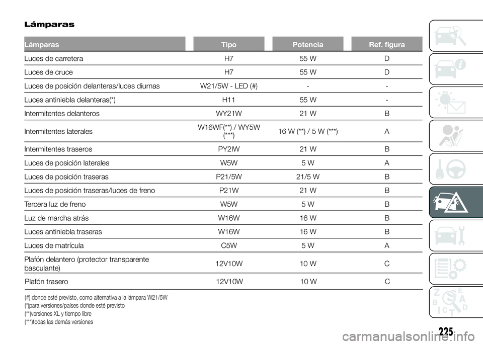 FIAT DUCATO 2016  Manual de Empleo y Cuidado (in Spanish) 225
Lámparas
Lámparas Tipo Potencia Ref. figura
Luces de carretera H7 55 W D
Luces de cruce H7 55 W D
Luces de posición delanteras/luces diurnas W21/5W - LED (#) - -
Luces antiniebla delanteras(*) 