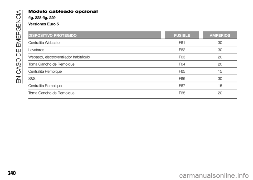 FIAT DUCATO 2016  Manual de Empleo y Cuidado (in Spanish) Módulo cableado opcional
fig. 228 fig. 229
Versiones Euro 5
DISPOSITIVO PROTEGIDO FUSIBLE AMPERIOS
Centralita Webasto F61 30
LavafarosF62 30
Webasto, electroventilador habitáculo F63 20
Toma Gancho 