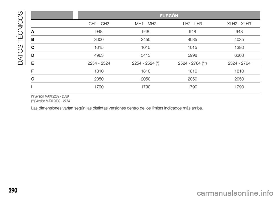 FIAT DUCATO 2016  Manual de Empleo y Cuidado (in Spanish) FURGÓN
CH1 - CH2 MH1 - MH2 LH2 - LH3 XLH2 - XLH3
A948 948 948 948
B3000 3450 4035 4035
C1015 1015 1015 1380
D4963 5413 5998 6363
E2254 - 2524 2254 - 2524 (*) 2524 - 2764 (**) 2524 - 2764
F1810 1810 1