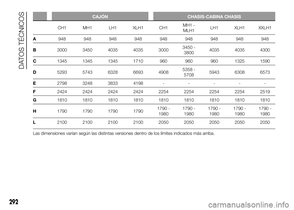 FIAT DUCATO 2016  Manual de Empleo y Cuidado (in Spanish) CAJÓN CHASIS-CABINA CHASIS
CH1 MH1 LH1 XLH1 CH1MH1 -
MLH1LH1 XLH1 XXLH1
A948 948 948 948 948 948 948 948 948
B3000 3450 4035 4035 30003450 -
38004035 4035 4300
C1345 1345 1345 1710 960 960 960 1325 1