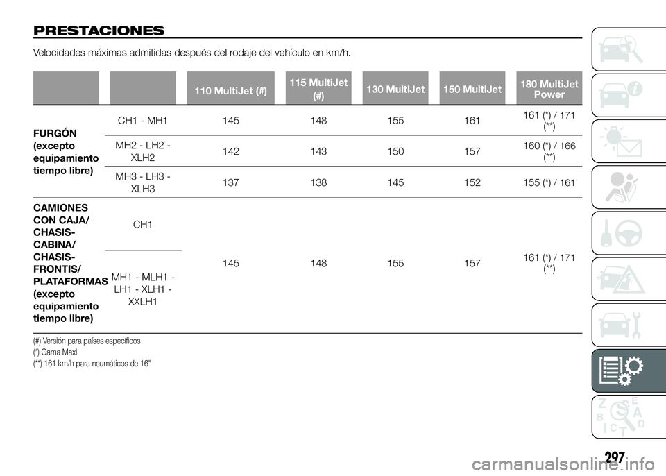FIAT DUCATO 2016  Manual de Empleo y Cuidado (in Spanish) PRESTACIONES
Velocidades máximas admitidas después del rodaje del vehículo en km/h.
110 MultiJet (#)115 MultiJet
(#)130 MultiJet 150 MultiJet180 MultiJet
Power
FURGÓN
(excepto
equipamiento
tiempo 