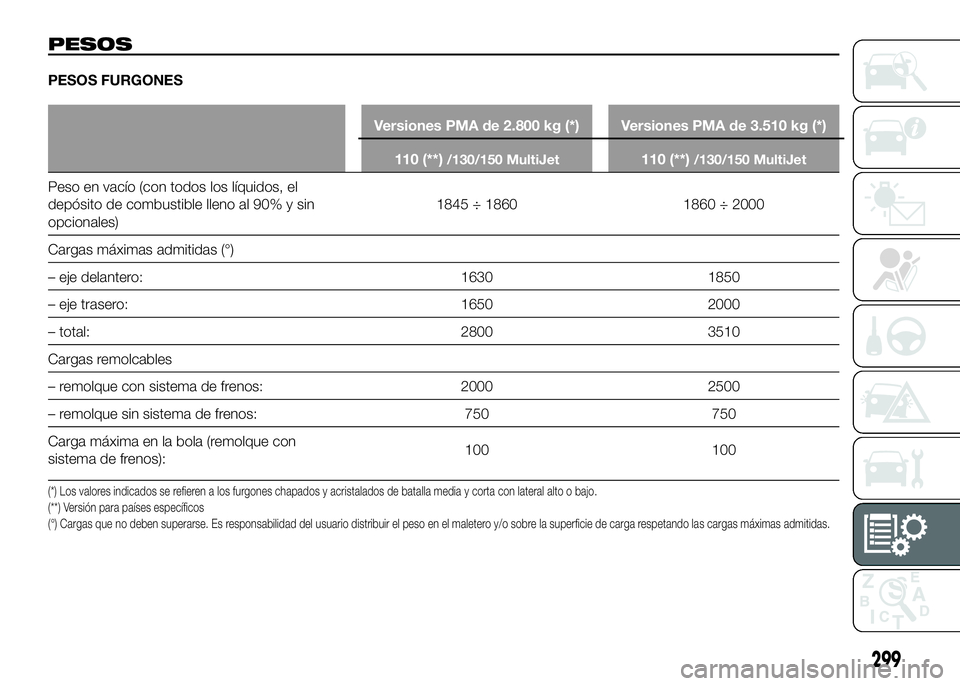 FIAT DUCATO 2016  Manual de Empleo y Cuidado (in Spanish) PESOS
PESOS FURGONES
Versiones PMA de 2.800 kg (*) Versiones PMA de 3.510 kg (*)
110 (**)
/130/150 MultiJet110 (**)/130/150 MultiJet
Peso en vacío (con todos los líquidos, el
depósito de combustibl