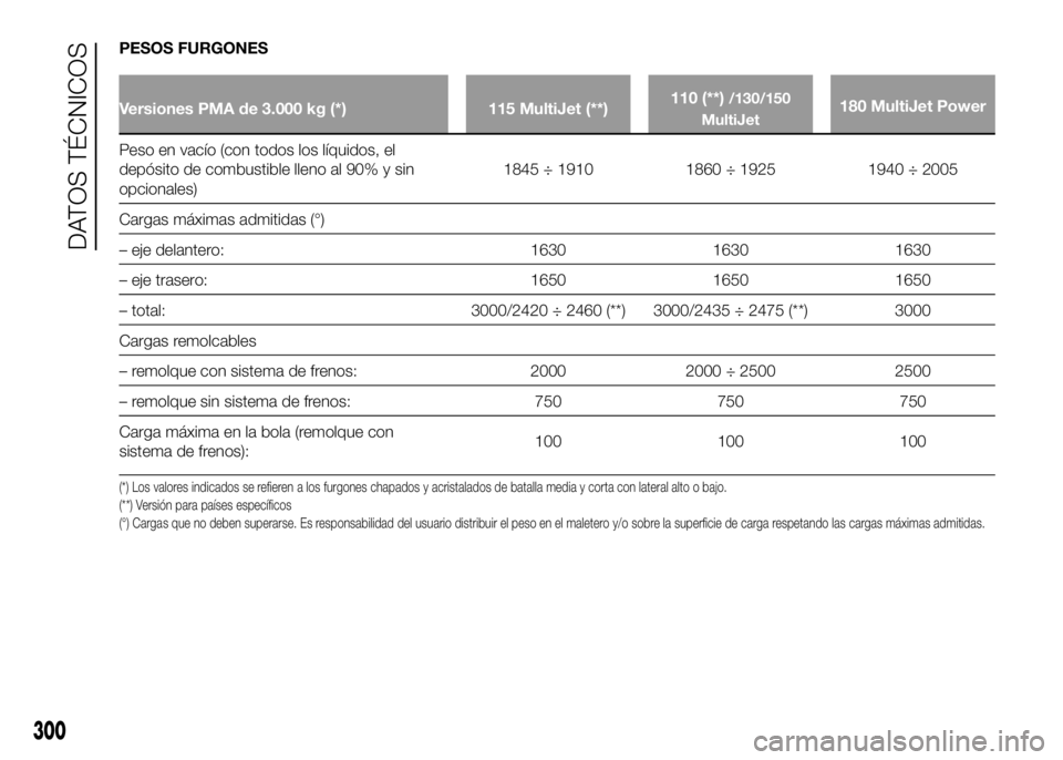 FIAT DUCATO 2016  Manual de Empleo y Cuidado (in Spanish) PESOS FURGONES
Versiones PMA de 3.000 kg (*) 115 MultiJet (**)110 (**)/130/150
MultiJet180 MultiJet Power
Peso en vacío (con todos los líquidos, el
depósito de combustible lleno al 90% y sin
opcion