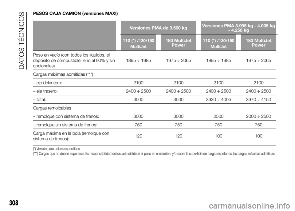 FIAT DUCATO 2016  Manual de Empleo y Cuidado (in Spanish) PESOS CAJA CAMIÓN (versiones MAXI)
Versiones PMA de 3.500 kgVersiones PMA 3.995 kg - 4.005 kg
- 4.250 kg
110 (*)
/130/150
MultiJet180 MultiJet
Power110 (*)/130/150
MultiJet180 MultiJet
Power
Peso en 
