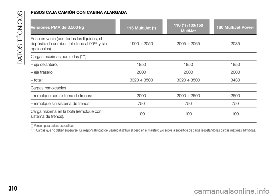 FIAT DUCATO 2016  Manual de Empleo y Cuidado (in Spanish) PESOS CAJA CAMIÓN CON CABINA ALARGADA
Versiones PMA de 3.500 kg
115 MultiJet (*)110 (*)/130/150
MultiJet180 MultiJet Power
Peso en vacío (con todos los líquidos, el
depósito de combustible lleno a