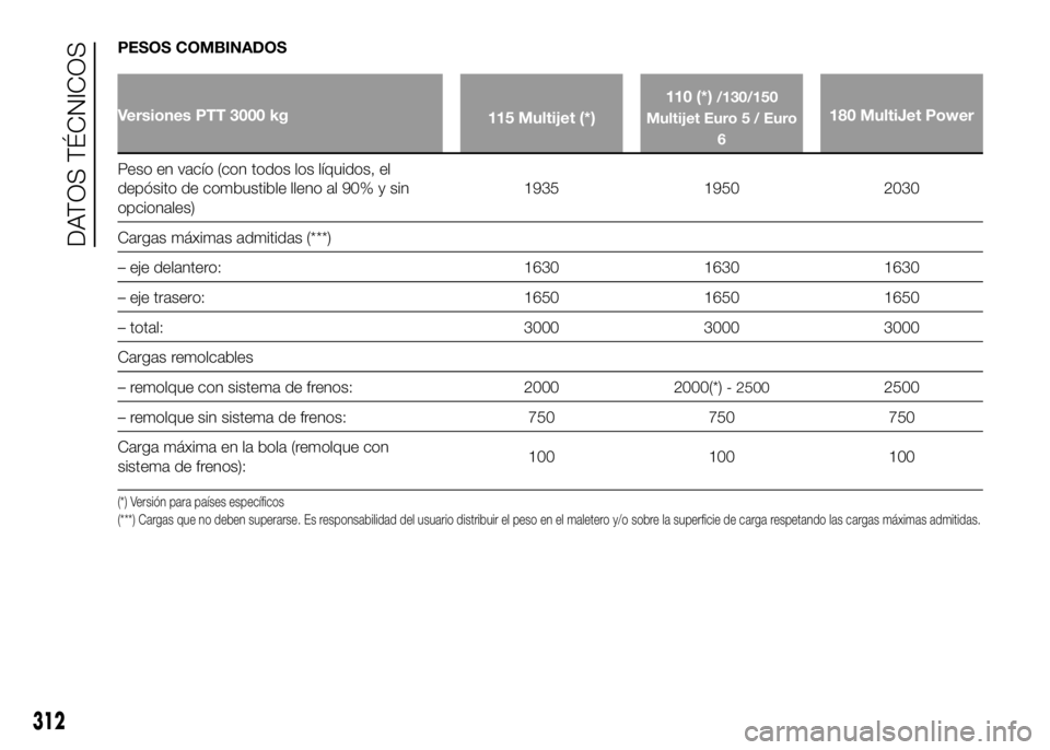 FIAT DUCATO 2016  Manual de Empleo y Cuidado (in Spanish) PESOS COMBINADOS
Versiones PTT 3000 kg
115 Multijet (*)110 (*)
/130/150
Multijet Euro 5 / Euro
6
180 MultiJet Power
Peso en vacío (con todos los líquidos, el
depósito de combustible lleno al 90% y 