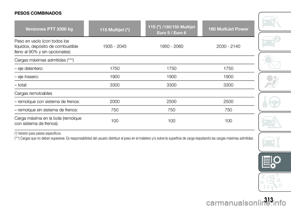 FIAT DUCATO 2016  Manual de Empleo y Cuidado (in Spanish) PESOS COMBINADOS
Versiones PTT 3300 kg
115 Multijet (*)110 (*)/130/150 Multijet
Euro 5 / Euro 6180 MultiJet Power
Peso en vacío (con todos los
líquidos, depósito de combustible
lleno al 90% y sin o