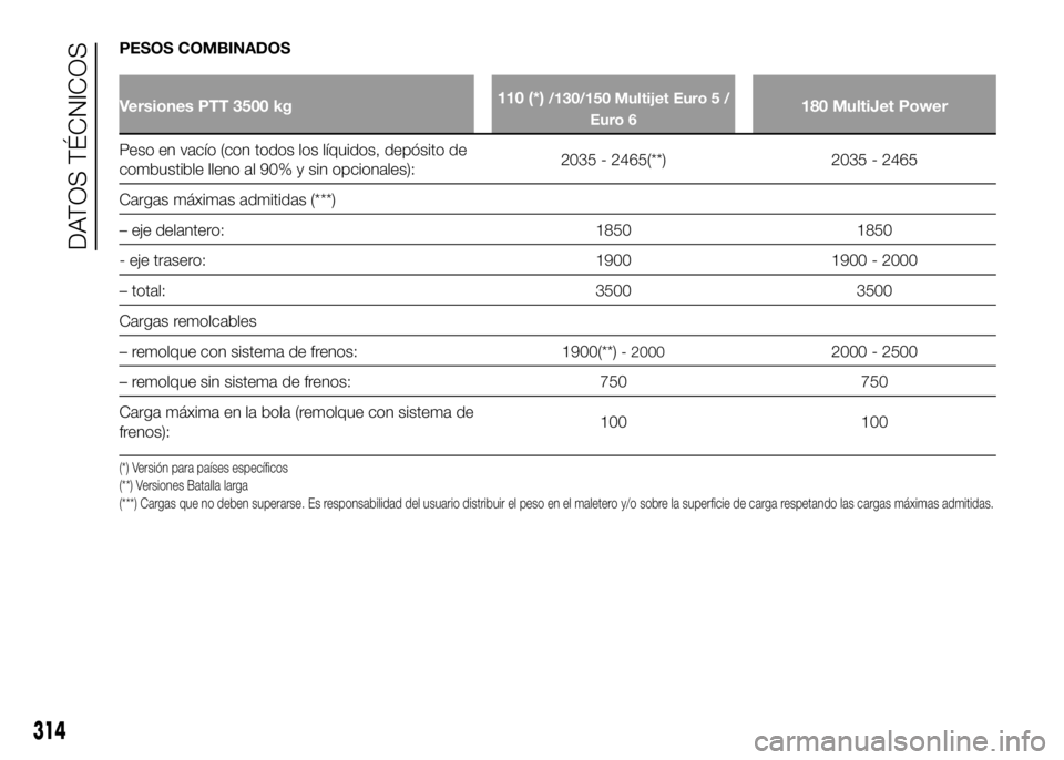 FIAT DUCATO 2016  Manual de Empleo y Cuidado (in Spanish) PESOS COMBINADOS
Versiones PTT 3500 kg110 (*)/130/150 Multijet Euro 5 /
Euro 6180 MultiJet Power
Peso en vacío (con todos los líquidos, depósito de
combustible lleno al 90% y sin opcionales):2035 -