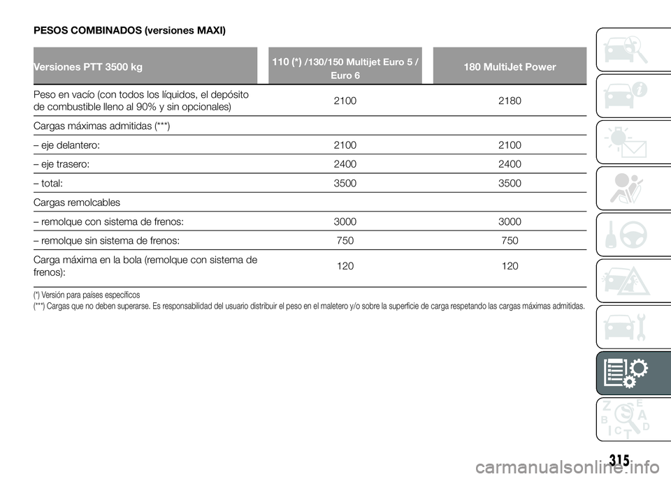 FIAT DUCATO 2016  Manual de Empleo y Cuidado (in Spanish) PESOS COMBINADOS (versiones MAXI)
Versiones PTT 3500 kg110 (*)/130/150 Multijet Euro 5 /
Euro 6180 MultiJet Power
Peso en vacío (con todos los líquidos, el depósito
de combustible lleno al 90% y si