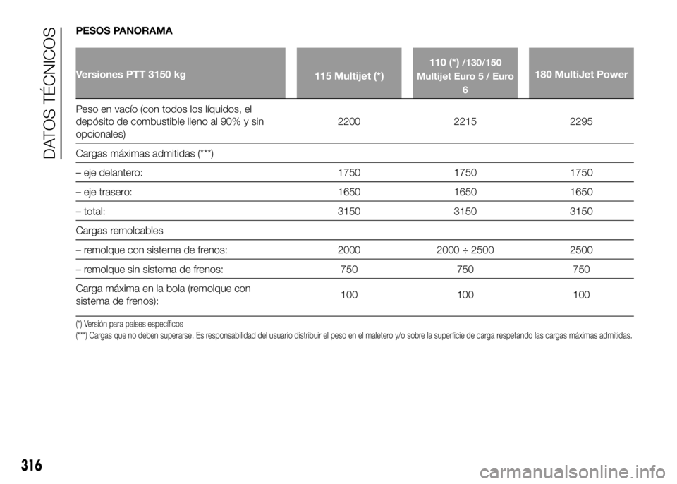 FIAT DUCATO 2016  Manual de Empleo y Cuidado (in Spanish) PESOS PANORAMA
Versiones PTT 3150 kg
115 Multijet (*)110 (*)
/130/150
Multijet Euro 5 / Euro
6
180 MultiJet Power
Peso en vacío (con todos los líquidos, el
depósito de combustible lleno al 90% y si