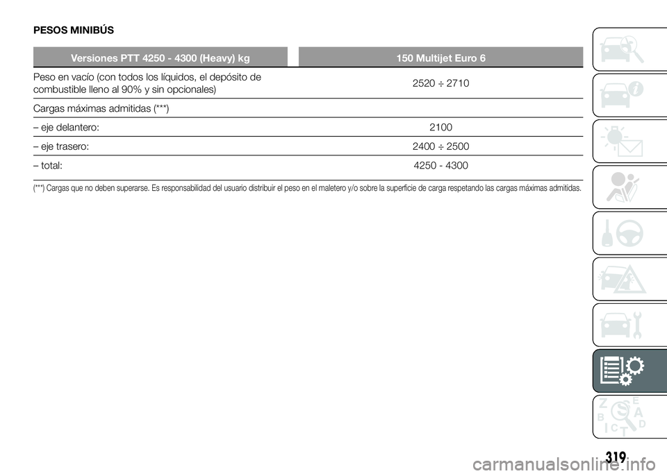 FIAT DUCATO 2016  Manual de Empleo y Cuidado (in Spanish) PESOS MINIBÚS
Versiones PTT 4250 - 4300 (Heavy) kg 150 Multijet Euro 6
Peso en vacío (con todos los líquidos, el depósito de
combustible lleno al 90% y sin opcionales)2520 ÷ 2710
Cargas máximas 
