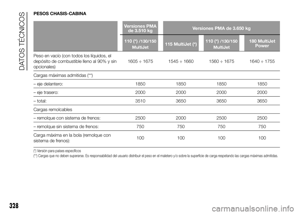 FIAT DUCATO 2016  Manual de Empleo y Cuidado (in Spanish) PESOS CHASIS-CABINA
Versiones PMA
de 3.510 kgVersiones PMA de 3.650 kg
110 (*)
/130/150
MultiJet115 MultiJet (*)110 (*)/130/150
MultiJet180 MultiJet
Power
Peso en vacío (con todos los líquidos, el
d