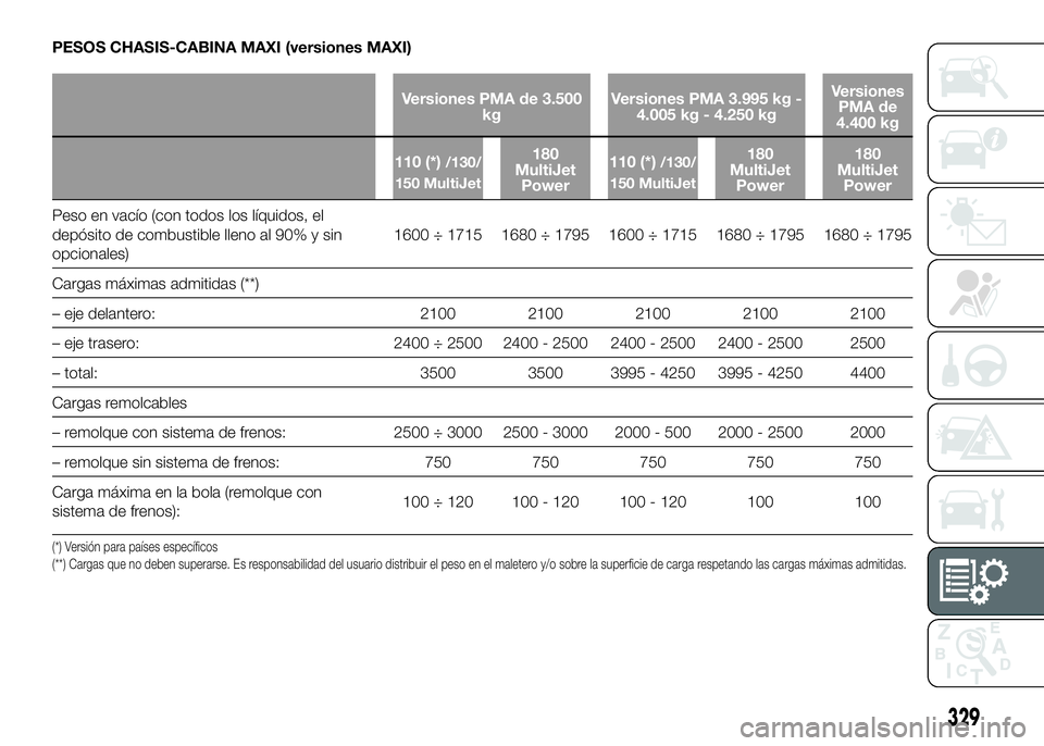 FIAT DUCATO 2016  Manual de Empleo y Cuidado (in Spanish) PESOS CHASIS-CABINA MAXI (versiones MAXI)
Versiones PMA de 3.500
kgVersiones PMA 3.995 kg -
4.005 kg - 4.250 kgVersiones
PMA de
4.400 kg
110 (*)
/130/
150 MultiJet180
MultiJet
Power110 (*)/130/
150 Mu