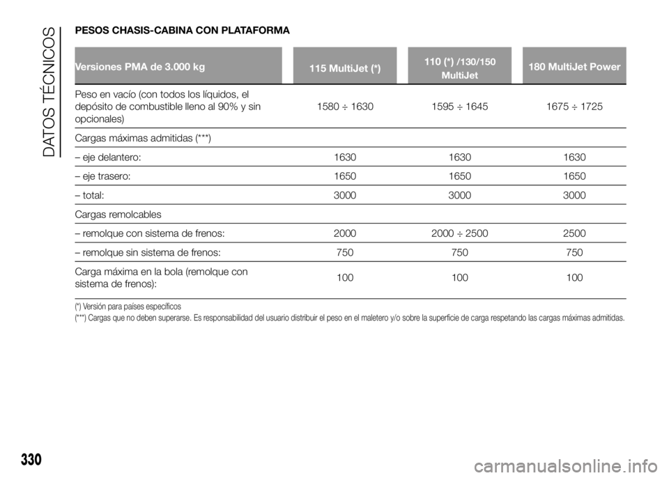 FIAT DUCATO 2016  Manual de Empleo y Cuidado (in Spanish) PESOS CHASIS-CABINA CON PLATAFORMA
Versiones PMA de 3.000 kg
115 MultiJet (*)110 (*)/130/150
MultiJet180 MultiJet Power
Peso en vacío (con todos los líquidos, el
depósito de combustible lleno al 90