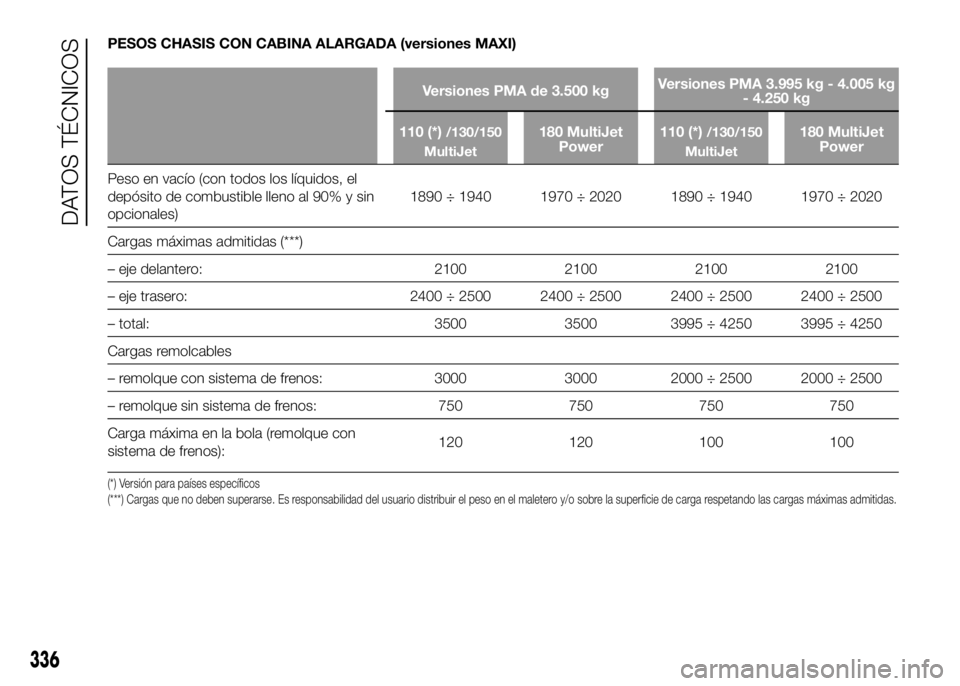 FIAT DUCATO 2016  Manual de Empleo y Cuidado (in Spanish) PESOS CHASIS CON CABINA ALARGADA (versiones MAXI)
Versiones PMA de 3.500 kgVersiones PMA 3.995 kg - 4.005 kg
- 4.250 kg
110 (*)
/130/150
MultiJet180 MultiJet
Power110 (*)/130/150
MultiJet180 MultiJet
