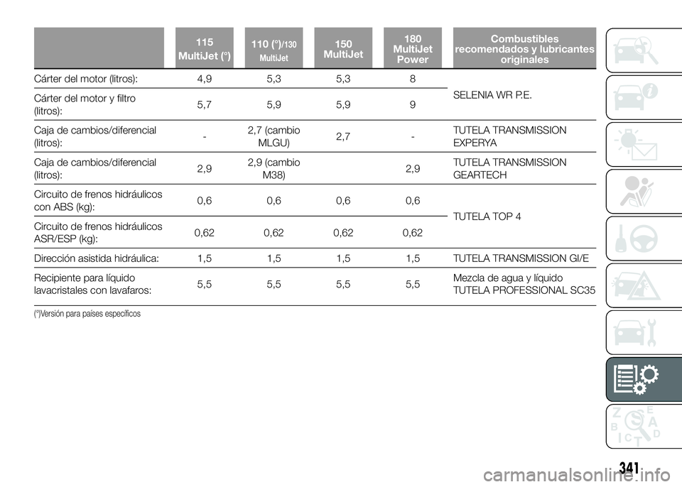 FIAT DUCATO 2016  Manual de Empleo y Cuidado (in Spanish) 115
MultiJet (°)110 (°)/130
MultiJet150
MultiJet180
MultiJet
PowerCombustibles
recomendados y lubricantes
originales
Cárter del motor (litros): 4,9 5,3 5,3 8
SELENIA WR P.E.
Cárter del motor y fil