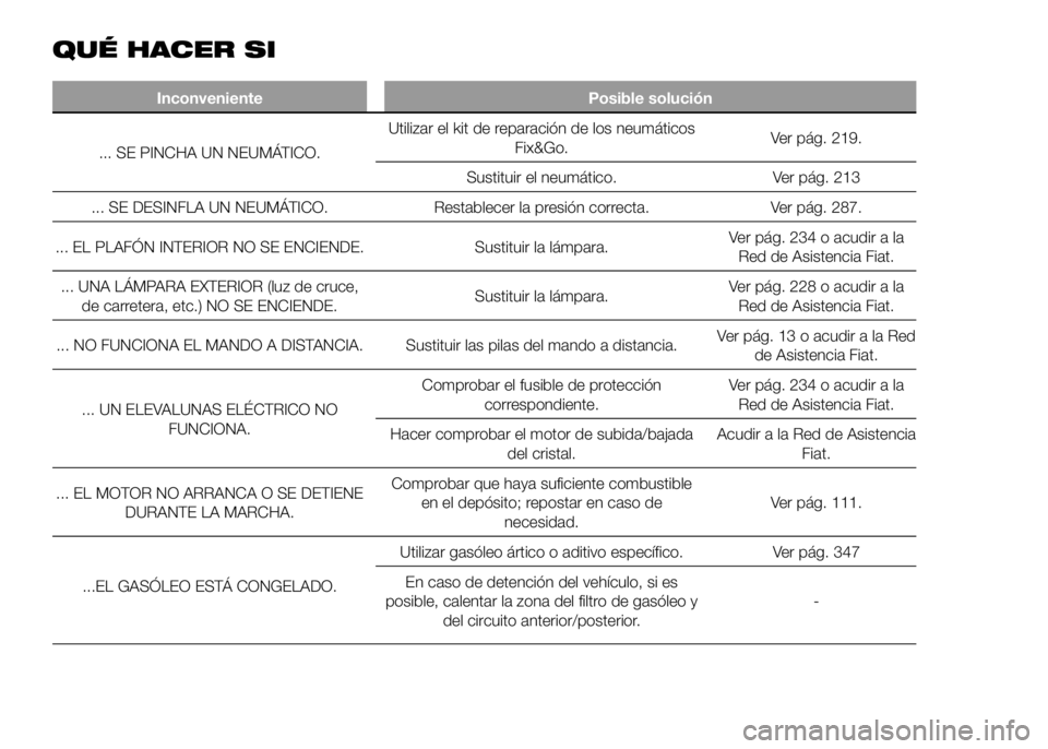 FIAT DUCATO 2016  Manual de Empleo y Cuidado (in Spanish) QUÉ HACER SI
Inconveniente Posible solución
... SE PINCHA UN NEUMÁTICO.Utilizar el kit de reparación de los neumáticos
Fix&Go.Ver pág. 219.
Sustituir el neumático. Ver pág. 213
... SE DESINFLA