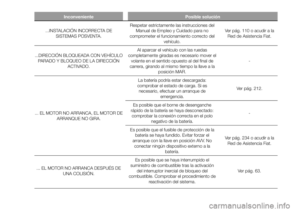 FIAT DUCATO 2016  Manual de Empleo y Cuidado (in Spanish) Inconveniente Posible solución
...INSTALACIÓN INCORRECTA DE
SISTEMAS POSVENTA.Respetar estrictamente las instrucciones del
Manual de Empleo y Cuidado para no
comprometer el funcionamiento correcto d