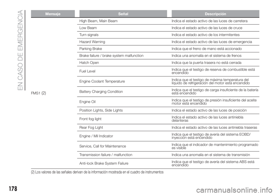 FIAT DUCATO 2017 Manual de Empleo y Cuidado (in Spanish) Mensaje Señal Descripción
FMS1(2)
High Beam, Main Beam Indica el estado activo de las luces de carretera
Low Beam Indica el estado activo de las luces de cruce
Turn signals Indica el estado activo d FIAT DUCATO 2017 Manual de Empleo y Cuidado (in Spanish) Mensaje Señal Descripción
FMS1(2)
High Beam, Main Beam Indica el estado activo de las luces de carretera
Low Beam Indica el estado activo de las luces de cruce
Turn signals Indica el estado activo d