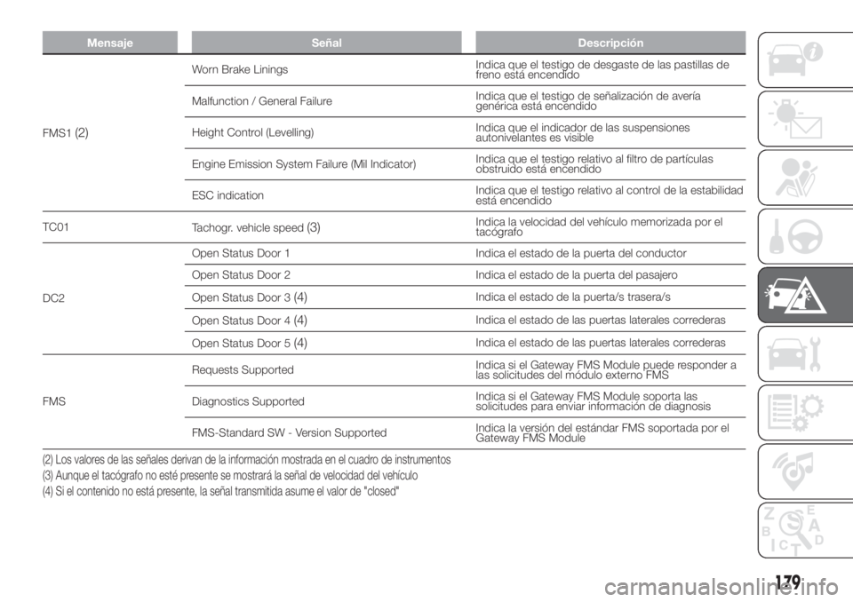 FIAT DUCATO 2017 Manual de Empleo y Cuidado (in Spanish) Mensaje Señal Descripción
FMS1(2)
Worn Brake LiningsIndica que el testigo de desgaste de las pastillas de
freno está encendido
Malfunction / General FailureIndica que el testigo de señalización d FIAT DUCATO 2017 Manual de Empleo y Cuidado (in Spanish) Mensaje Señal Descripción
FMS1(2)
Worn Brake LiningsIndica que el testigo de desgaste de las pastillas de
freno está encendido
Malfunction / General FailureIndica que el testigo de señalización d