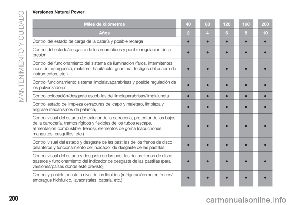 FIAT DUCATO 2017 Manual de Empleo y Cuidado (in Spanish) Versiones Natural Power
Miles de kilómetros 40 80 120 160 200
Años246810
Control del estado de carga de la batería y posible recarga●●●●●
Control del estado/desgaste de los neumáticos y FIAT DUCATO 2017 Manual de Empleo y Cuidado (in Spanish) Versiones Natural Power
Miles de kilómetros 40 80 120 160 200
Años246810
Control del estado de carga de la batería y posible recarga●●●●●
Control del estado/desgaste de los neumáticos y