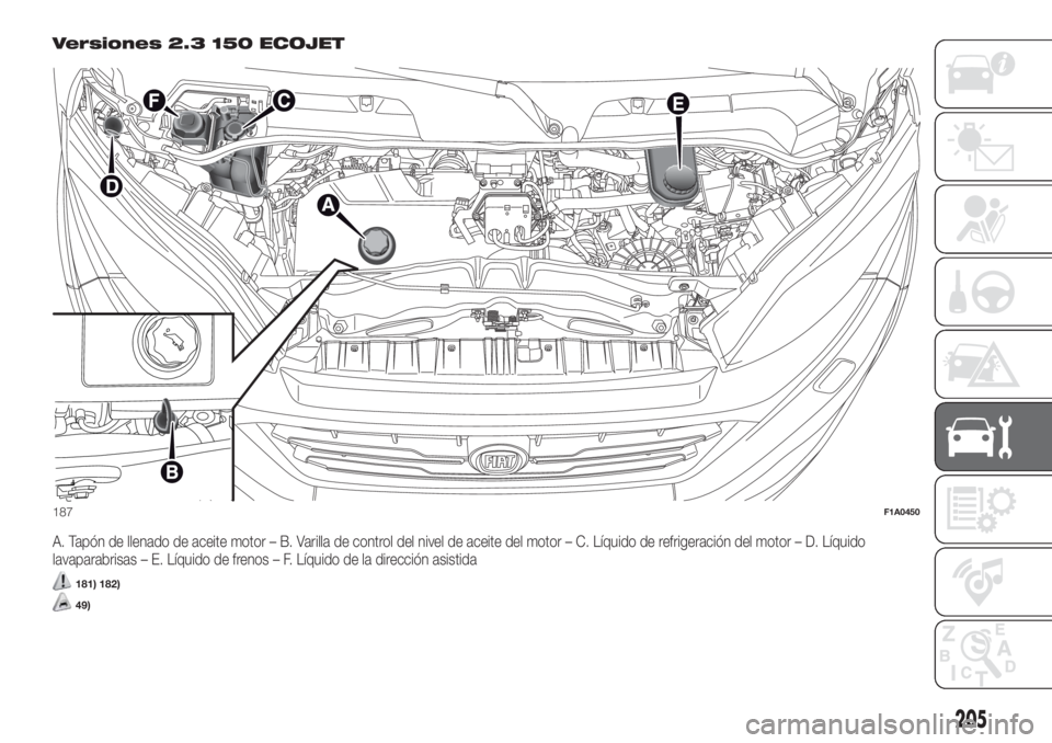 FIAT DUCATO 2017  Manual de Empleo y Cuidado (in Spanish) Versiones 2.3 150 ECOJET
A. Tapón de llenado de aceite motor – B. Varilla de control del nivel de aceite del motor – C. Líquido de refrigeración del motor – D. Líquido
lavaparabrisas – E. 