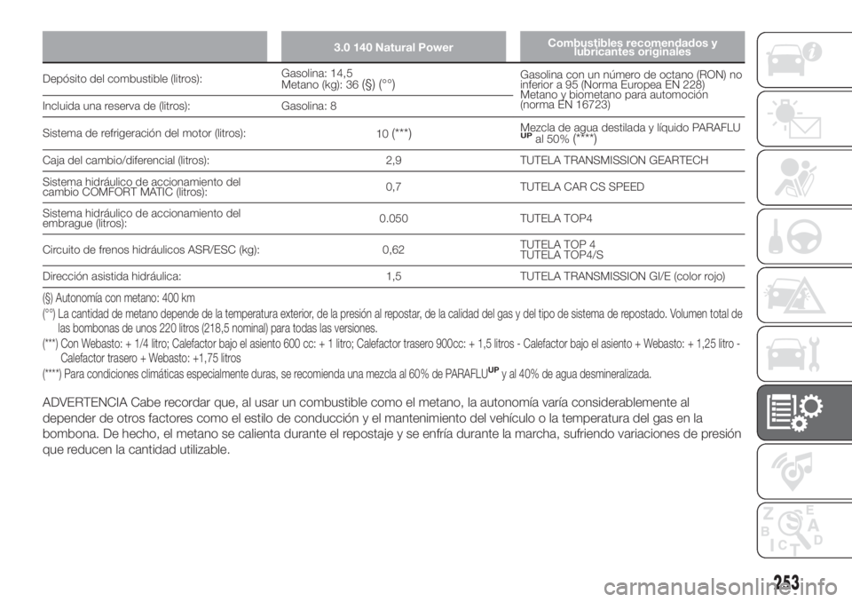 FIAT DUCATO 2017 Manual de Empleo y Cuidado (in Spanish) 3.0 140 Natural PowerCombustibles recomendados y
lubricantes originales
Depósito del combustible (litros):Gasolina: 14,5
Metano (kg): 36(§) (°°)Gasolina con un número de octano (RON) no
inferior FIAT DUCATO 2017 Manual de Empleo y Cuidado (in Spanish) 3.0 140 Natural PowerCombustibles recomendados y
lubricantes originales
Depósito del combustible (litros):Gasolina: 14,5
Metano (kg): 36(§) (°°)Gasolina con un número de octano (RON) no
inferior