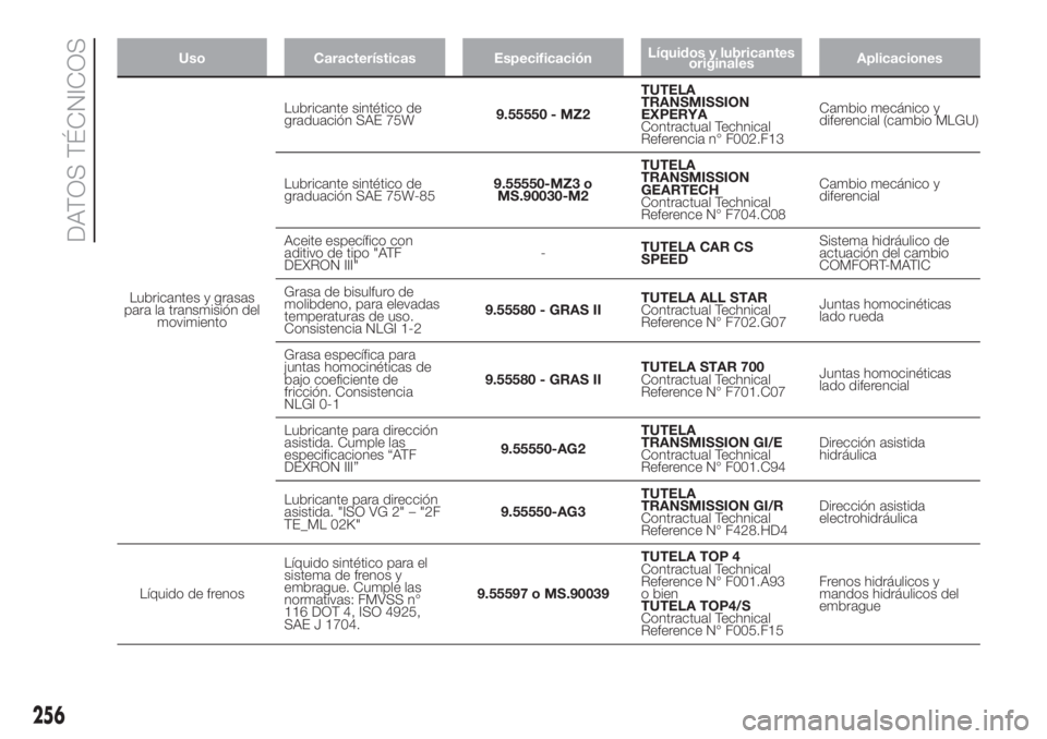 FIAT DUCATO 2017 Manual de Empleo y Cuidado (in Spanish) Uso Características EspecificaciónLíquidos y lubricantes
originalesAplicaciones
Lubricantes y grasas
para la transmisión del
movimientoLubricante sintético de
graduación SAE 75W9.55550 - MZ2TUTE FIAT DUCATO 2017 Manual de Empleo y Cuidado (in Spanish) Uso Características EspecificaciónLíquidos y lubricantes
originalesAplicaciones
Lubricantes y grasas
para la transmisión del
movimientoLubricante sintético de
graduación SAE 75W9.55550 - MZ2TUTE