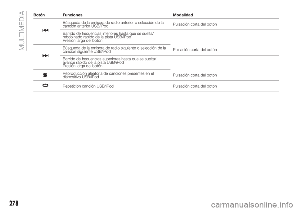 FIAT DUCATO 2017  Manual de Empleo y Cuidado (in Spanish) Botón Funciones Modalidad
Búsqueda de la emisora de radio anterior o selección de la
canción anterior USB/iPodPulsación corta del botón
Barrido de frecuencias inferiores hasta que se suelta/
reb