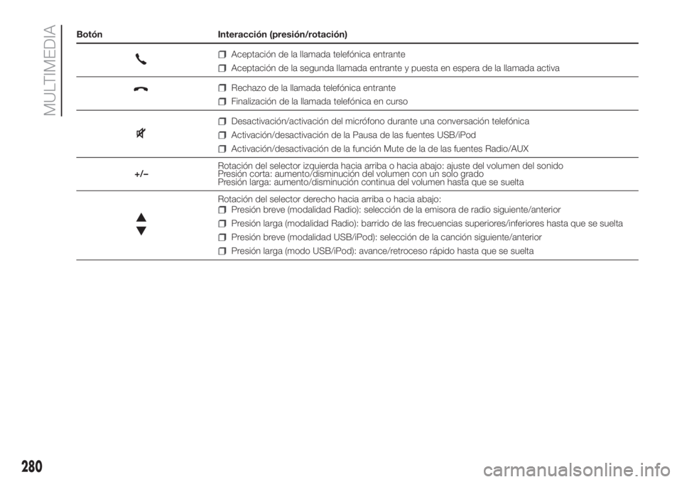 FIAT DUCATO 2017 Manual de Empleo y Cuidado (in Spanish) Botón Interacción (presión/rotación)
Aceptación de la llamada telefónica entrante
Aceptación de la segunda llamada entrante y puesta en espera de la llamada activa
Rechazo de la llamada telefó FIAT DUCATO 2017 Manual de Empleo y Cuidado (in Spanish) Botón Interacción (presión/rotación)
Aceptación de la llamada telefónica entrante
Aceptación de la segunda llamada entrante y puesta en espera de la llamada activa
Rechazo de la llamada telefó