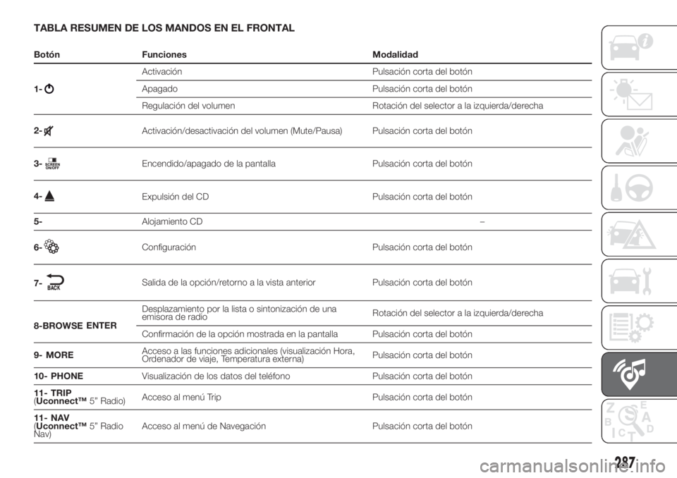 FIAT DUCATO 2017 Manual de Empleo y Cuidado (in Spanish) TABLA RESUMEN DE LOS MANDOS EN EL FRONTAL
Botón Funciones Modalidad
1-
Activación Pulsación corta del botón
Apagado Pulsación corta del botón
Regulación del volumen Rotación del selector a la FIAT DUCATO 2017 Manual de Empleo y Cuidado (in Spanish) TABLA RESUMEN DE LOS MANDOS EN EL FRONTAL
Botón Funciones Modalidad
1-
Activación Pulsación corta del botón
Apagado Pulsación corta del botón
Regulación del volumen Rotación del selector a la