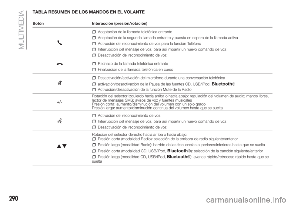 FIAT DUCATO 2017 Manual de Empleo y Cuidado (in Spanish) TABLA RESUMEN DE LOS MANDOS EN EL VOLANTE
Botón Interacción (presión/rotación)
Aceptación de la llamada telefónica entrante
Aceptación de la segunda llamada entrante y puesta en espera de la ll FIAT DUCATO 2017 Manual de Empleo y Cuidado (in Spanish) TABLA RESUMEN DE LOS MANDOS EN EL VOLANTE
Botón Interacción (presión/rotación)
Aceptación de la llamada telefónica entrante
Aceptación de la segunda llamada entrante y puesta en espera de la ll