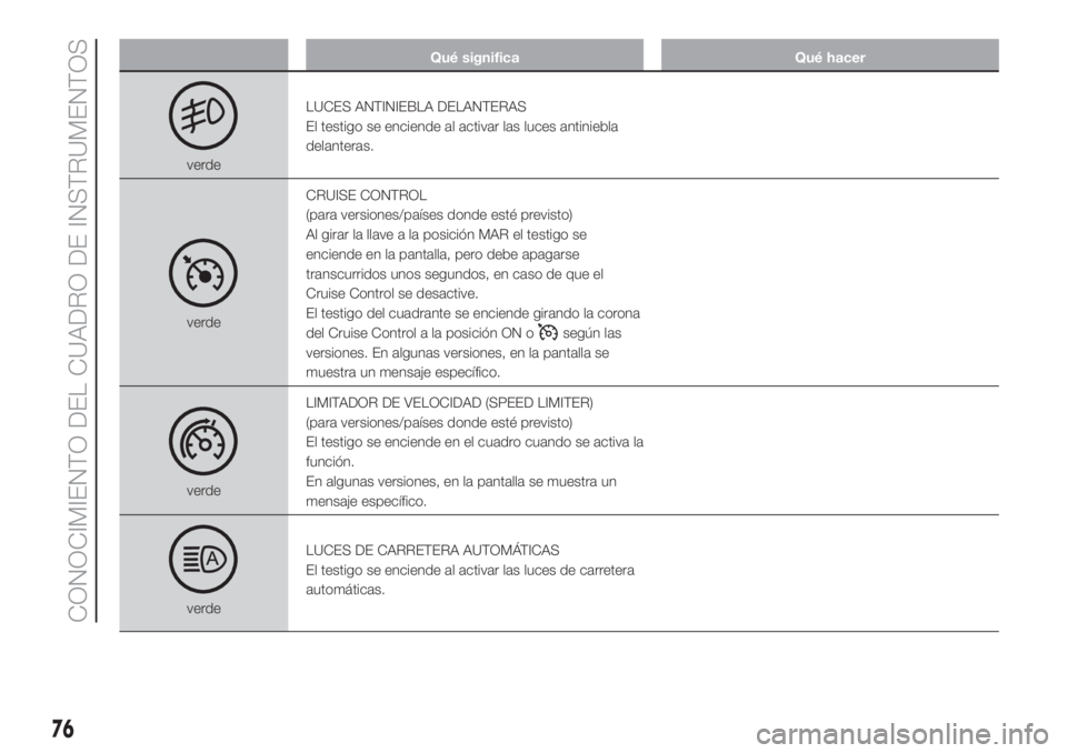 FIAT DUCATO 2017  Manual de Empleo y Cuidado (in Spanish) Qué significa Qué hacer
verdeLUCES ANTINIEBLA DELANTERAS
El testigo se enciende al activar las luces antiniebla
delanteras.
verdeCRUISE CONTROL
(para versiones/países donde esté previsto)
Al girar