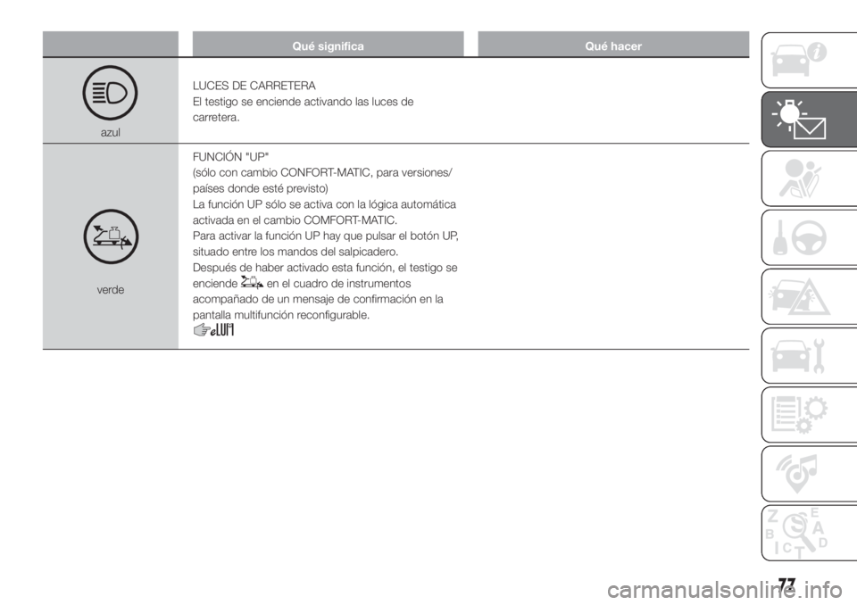 FIAT DUCATO 2017  Manual de Empleo y Cuidado (in Spanish) Qué significa Qué hacer
azulLUCES DE CARRETERA
El testigo se enciende activando las luces de
carretera.
verdeFUNCIÓN "UP"
(sólo con cambio CONFORT-MATIC, para versiones/
países donde est