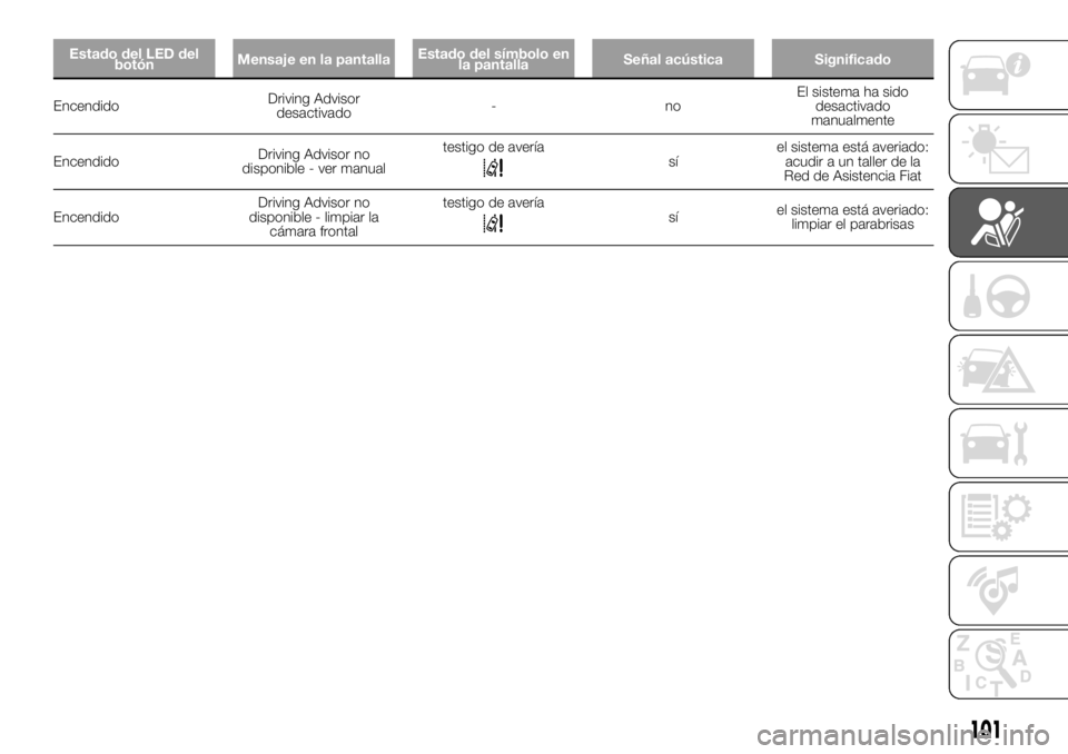 FIAT DUCATO 2018  Manual de Empleo y Cuidado (in Spanish) Estado del LED del
botónMensaje en la pantallaEstado del símbolo en
la pantallaSeñal acústica Significado
EncendidoDriving Advisor
desactivado-noEl sistema ha sido
desactivado
manualmente
Encendid