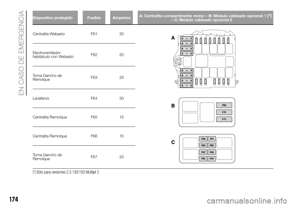 FIAT DUCATO 2018  Manual de Empleo y Cuidado (in Spanish) Centralita Webasto F61 30
Electroventilador
habitáculo con WebastoF62 20
Toma Gancho de
RemolqueF63 20
Lavafaros F64 30
Centralita Remolque F65 15
Centralita Remolque F66 15
Toma Gancho de
RemolqueF6