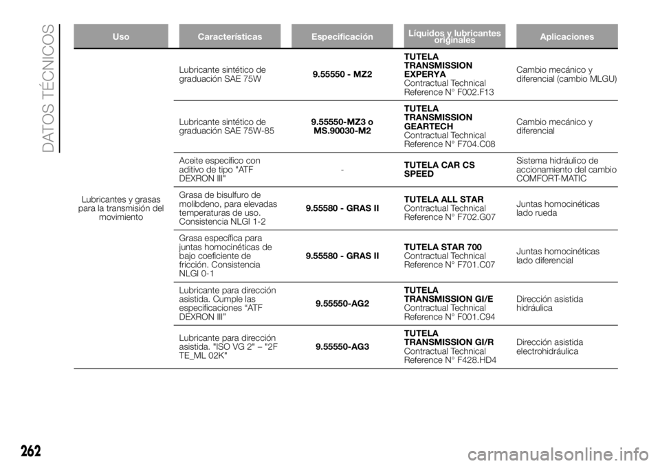 FIAT DUCATO 2018 Manual de Empleo y Cuidado (in Spanish) Uso Características EspecificaciónLíquidos y lubricantes
originalesAplicaciones
Lubricantes y grasas
para la transmisióndel
movimientoLubricante sintético de
graduación SAE 75W9.55550 - MZ2TUTEL FIAT DUCATO 2018 Manual de Empleo y Cuidado (in Spanish) Uso Características EspecificaciónLíquidos y lubricantes
originalesAplicaciones
Lubricantes y grasas
para la transmisióndel
movimientoLubricante sintético de
graduación SAE 75W9.55550 - MZ2TUTEL