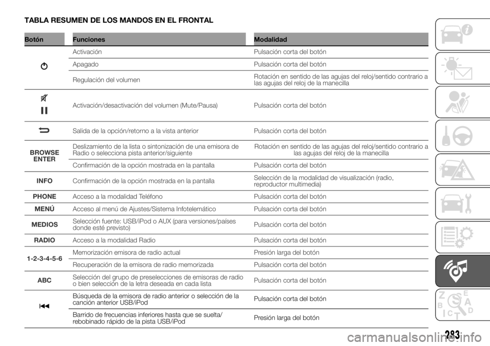FIAT DUCATO 2018 Manual de Empleo y Cuidado (in Spanish) TABLA RESUMEN DE LOS MANDOS EN EL FRONTAL
Botón Funciones Modalidad
Búsqueda de la emisora de radio anterior o selección de la
canción anterior USB/iPodPulsación corta del botón
Barrido de frecu FIAT DUCATO 2018 Manual de Empleo y Cuidado (in Spanish) TABLA RESUMEN DE LOS MANDOS EN EL FRONTAL
Botón Funciones Modalidad
Búsqueda de la emisora de radio anterior o selección de la
canción anterior USB/iPodPulsación corta del botón
Barrido de frecu
